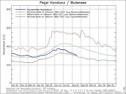 Bodensee_Pegel