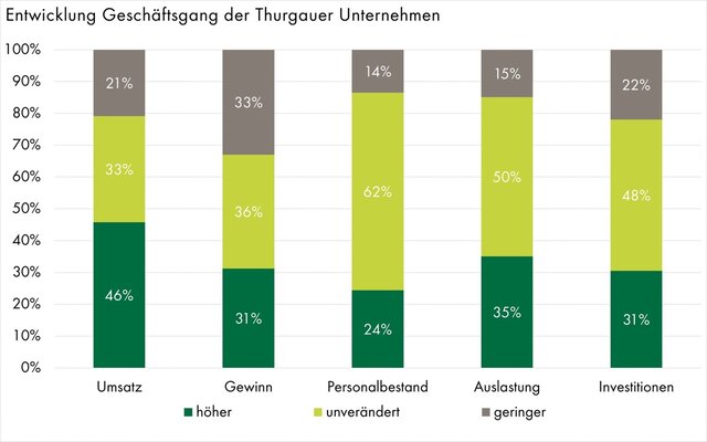 grafik-tkb-firmenkundenumfrage-2022