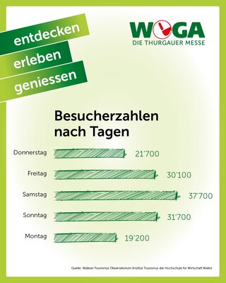 WEGA Besucherzahlen