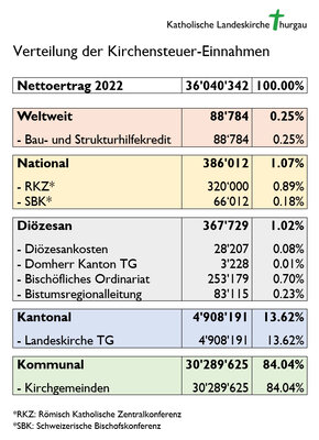 verteilung_kirchensteuern_2022