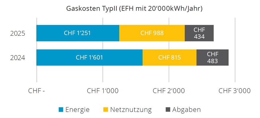 Gaskosten für Typ II; Einfamilienhaus mit einem Gasbezug von 20’000 kWh/Jahr Vergleich 2025 zu 2024. ⋌IDSK