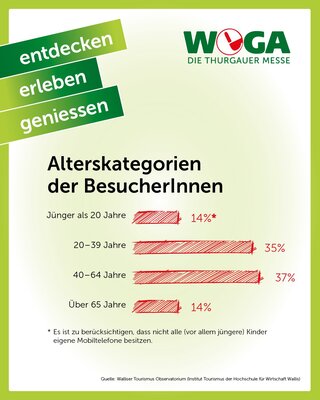 WEGA Besucherzahlen