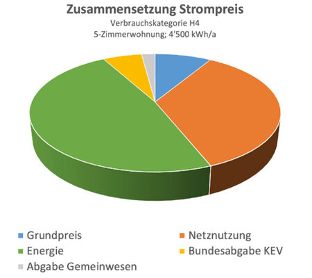 strom